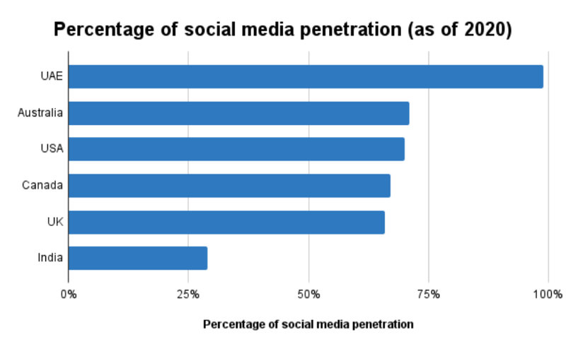 Percentage of social media penetration divided by country